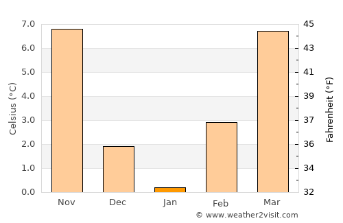 Karbinci average temperature in January