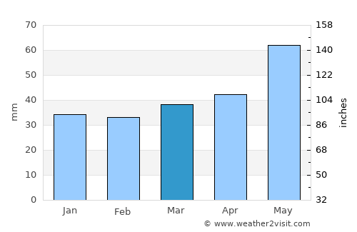 Karbinci average rain in March