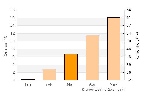 Karbinci average temperature in March