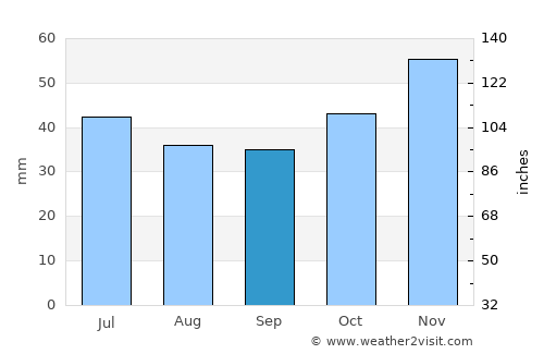 Karbinci average rain in September