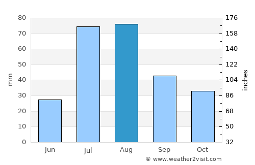 Karbori average rain in August