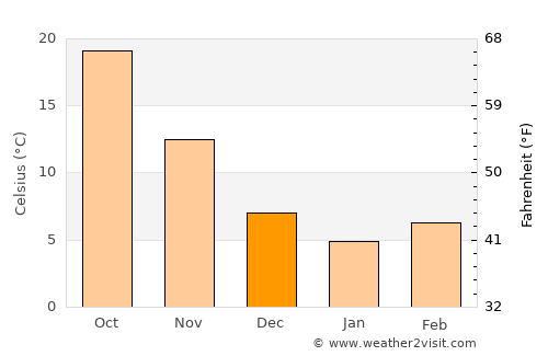 Karbori average temperature in December