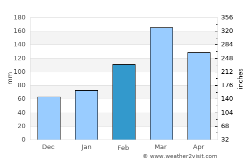 Karbori average rain in February