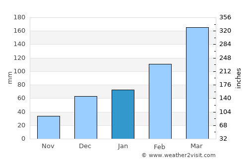 Karbori average rain in January