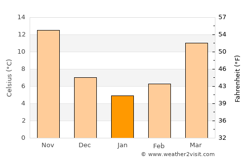 Karbori average temperature in January