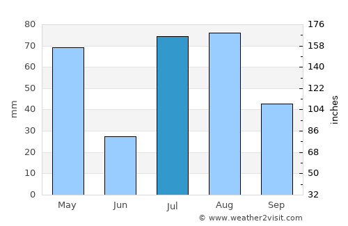 Karbori average rain in July