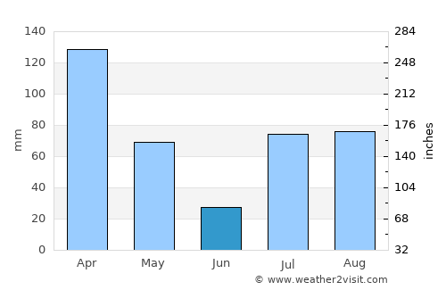 Karbori average rain in June