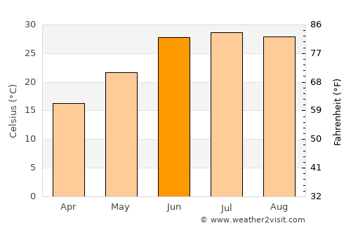 Karbori average temperature in June