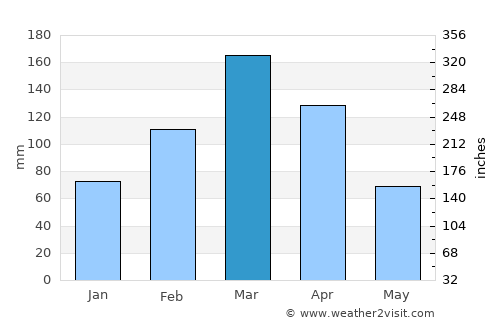 Karbori average rain in March