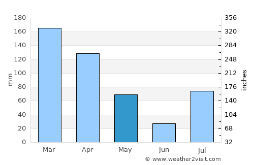 Karbori average rain in May