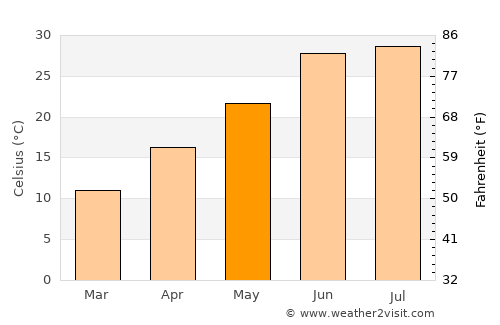 Karbori average temperature in May