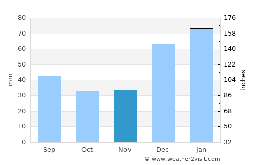 Karbori average rain in November