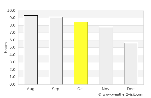 Karbori average rain in October