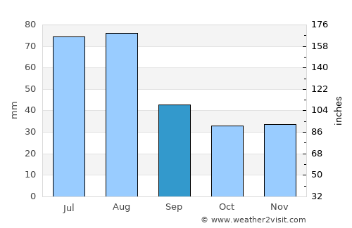 Karbori average rain in September