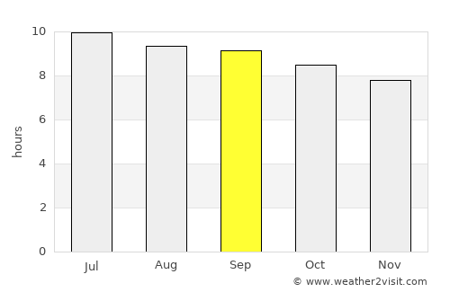 Karbori average rain in September