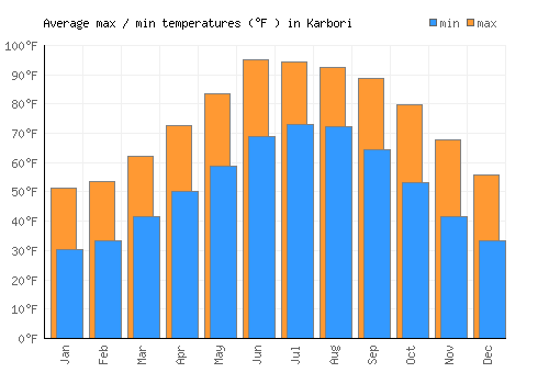 Karbori average minimum / maximum temperatures (Fahrenheit)