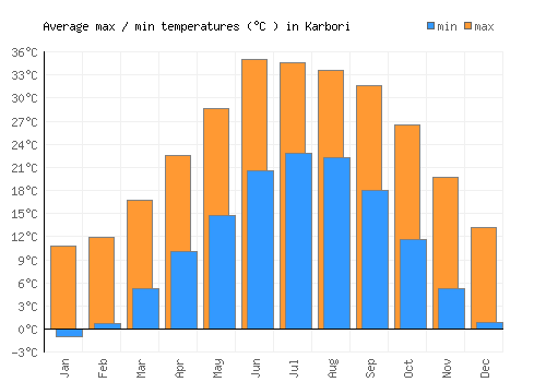 Karbori average minimum / maximum temperatures (Celsius)
