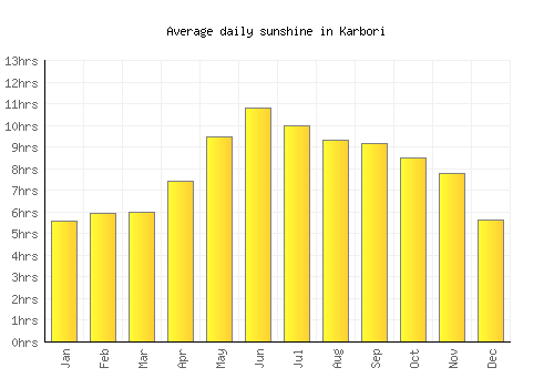 Karbori average daily sunshine chart