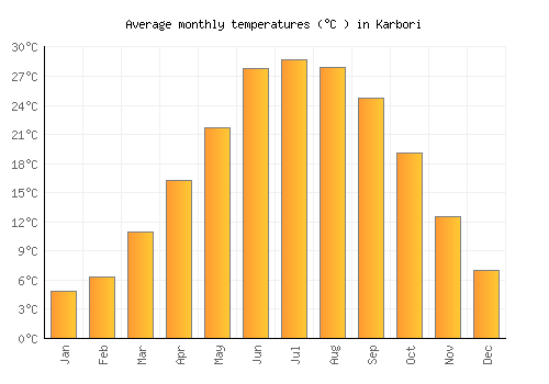 Karbori average temperature chart (Celsius)