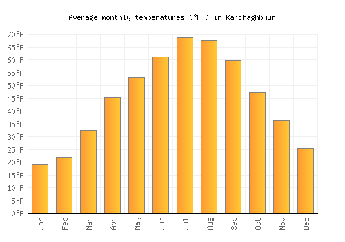 Karchaghbyur average temperature chart (Fahrenheit)