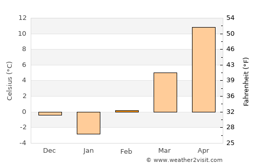 Karcsa average temperature in February