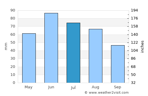 Karcsa average rain in July