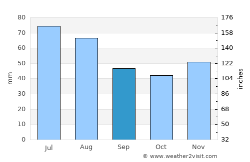 Karcsa average rain in September