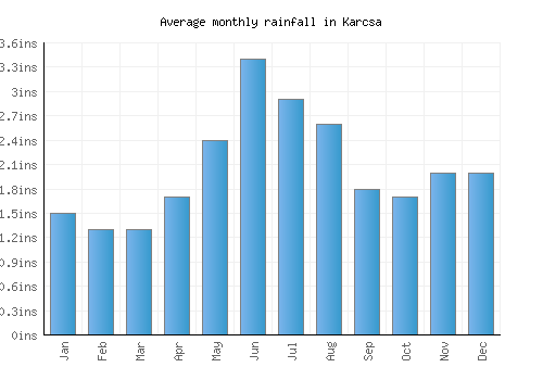 Karcsa monthly rainfall chart (inches)