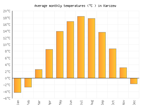 Karczew average temperature chart (Celsius)