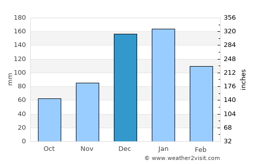 Kardámaina average rain in December