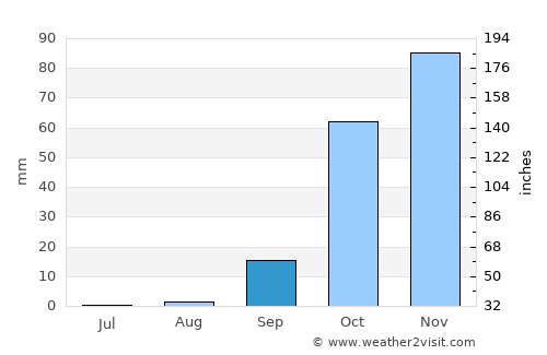 Kardámaina average rain in September