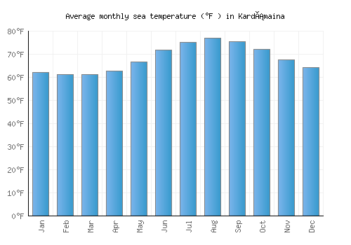 Kardámaina average sea temperature chart (Fahrenheit)