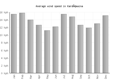 Kardámaina average winspeed by month (km/h)