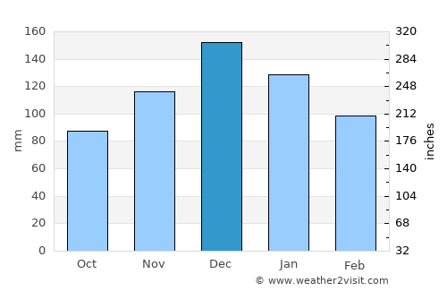 Kardamýli average rain in December