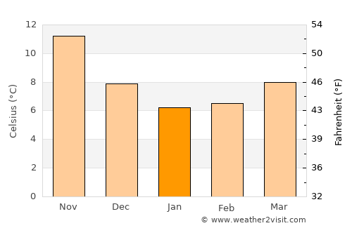 Kardamýli average temperature in January