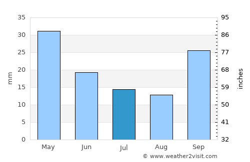 Kardamýli average rain in July