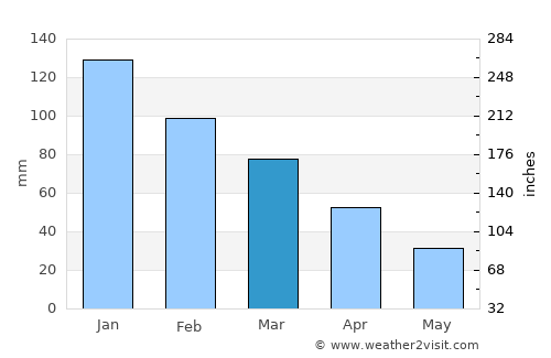 Kardamýli average rain in March