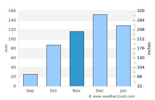 Kardamýli average rain in November