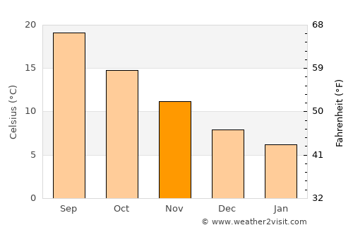 Kardamýli average temperature in November