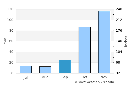 Kardamýli average rain in September