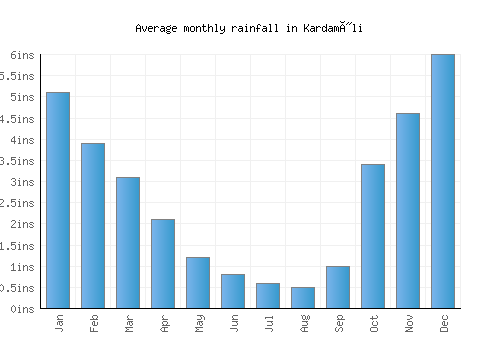 Kardamýli monthly rainfall chart (inches)
