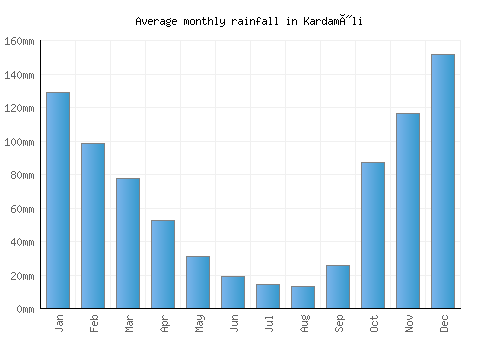 Kardamýli monthly rainfall chart (mm)