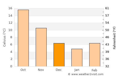 Kardiá average temperature in December