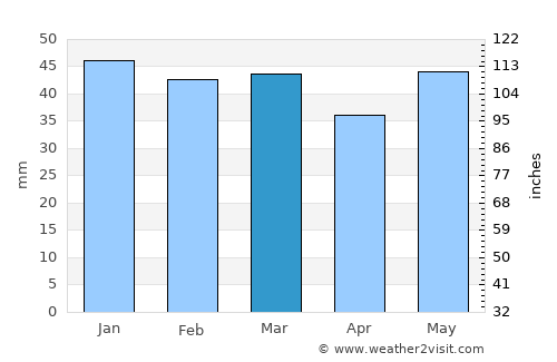 Kardiá average rain in March