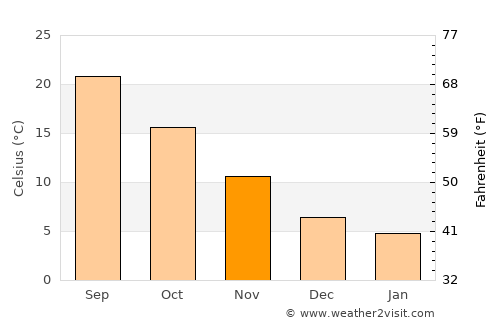 Kardiá average temperature in November