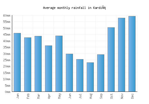 Kardiá monthly rainfall chart (mm)