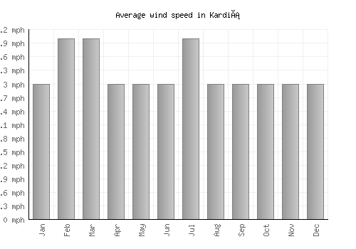 Kardiá average winspeed by month (mph)