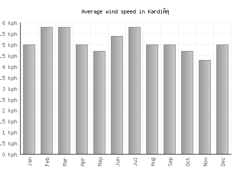 Kardiá average winspeed by month (km/h)