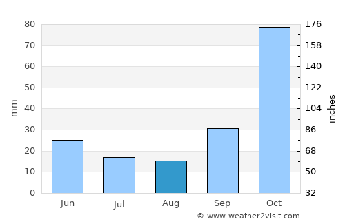 Kardítsa average rain in August