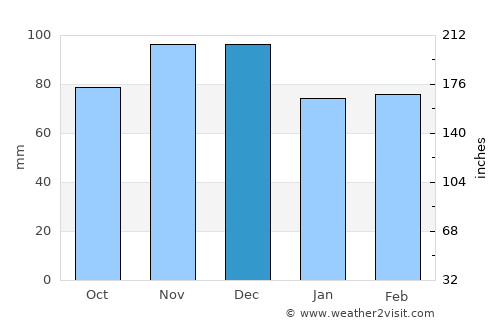 Kardítsa average rain in December